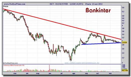 BANKINTER-23-noviembre-2012-gráfico-diario