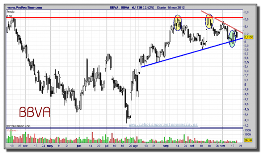 BBVA-16-noviembre-2012-gráfico-diario