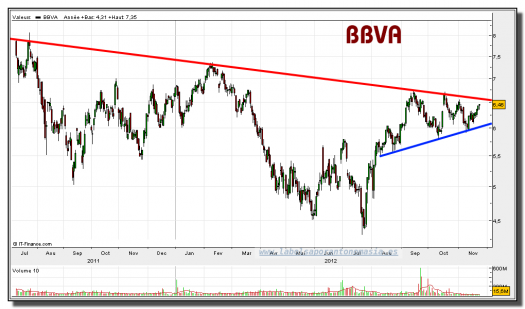 BBVA-23-noviembre-2012-gráfico-diario