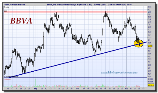 BBVA  [ChiX]-09-noviembre-2012-tiempo-real-gráfico-intradiario