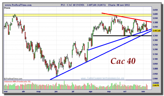 CAC 40-08-noviembre-2012-gráfico-diario