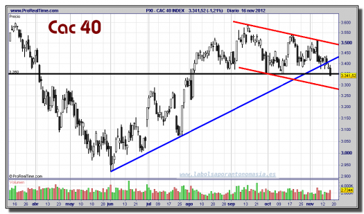 CAC 40 INDEX-16-noviembre-2012-gráfico-diario