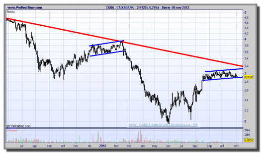 CAIXABANK-05-noviembre-2012-gráfico-diario