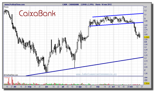 CAIXABANK-16-noviembre-2012-gráfico-diario