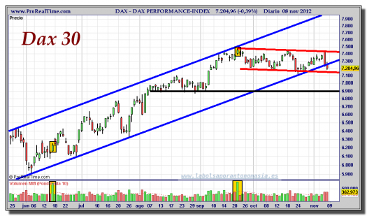 DAX-08-noviembre-2012-gráfico-diario