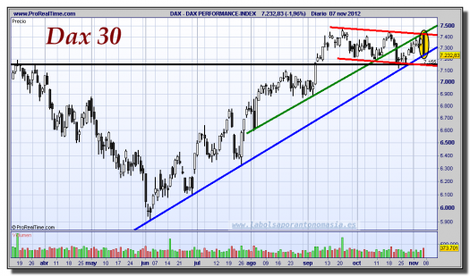 DAX 30-07-noviembre-2012-gráfico-diario