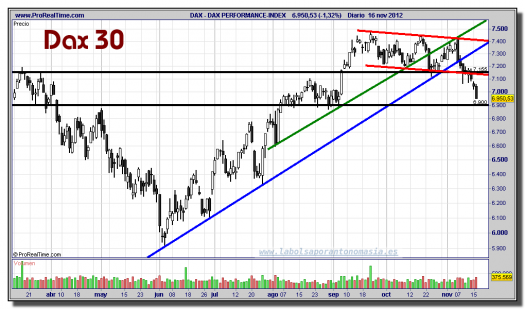 DAX INDEX-16-noviembre-2012-gráfico-diario