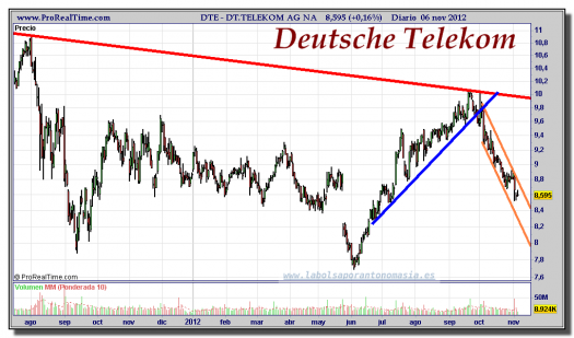 DEUTSCHE TELEKOM-06-noviembre-2012-gráfico-diario