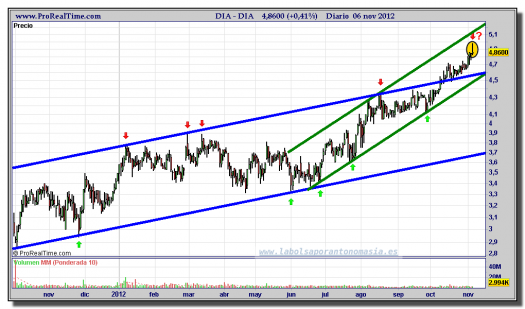 DIA-06-noviembre-2012-gráfico-diario