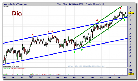 DIA-23-noviembre-2012-gráfico-diario