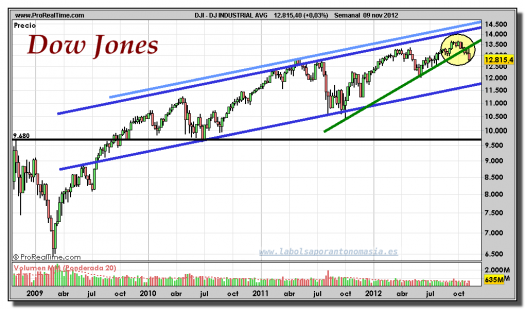 DOW JONES  INDUSTRIAL-09-noviembre-2012-gráfico-semanal