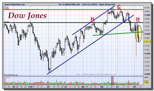 Dow Jones Industrial-08-noviembre-2012-gráfico-diario