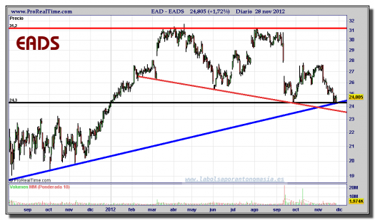 EADS-28-noviembre-2012-gráfico-diario