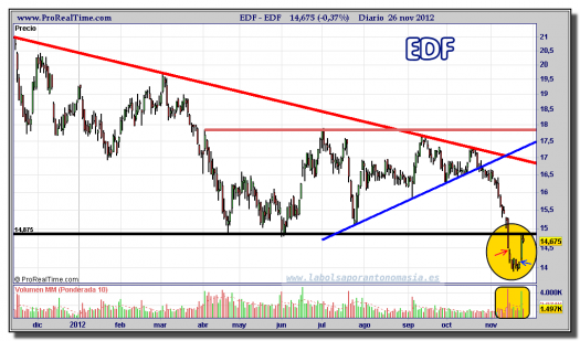 EDF-26-noviembre-2012-gráfico-diario