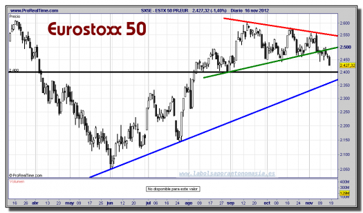 EUROSTOXX 50-16-noviembre-2012-gráfico-diario