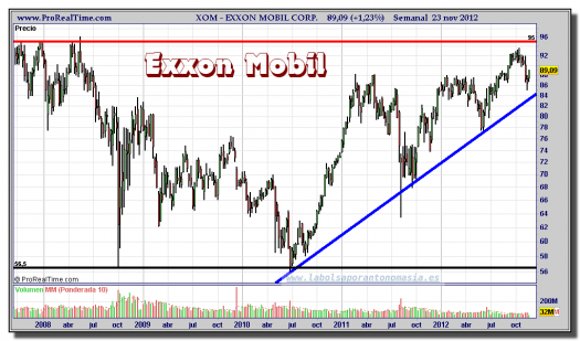 EXXON MOBIL-23-noviembre-2012-gráfico-semanal