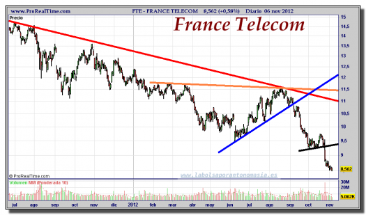 FRANCE TELECOM-06-noviembre-2012-gráfico-diario