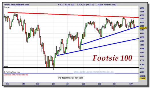 Footsie 100-08-noviembre-2012-gráfico-diario