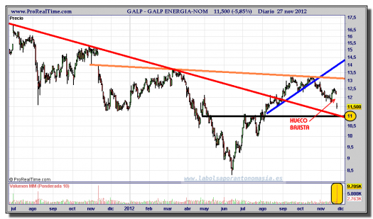 GALP-27-noviembre-2012-gráfico-diario