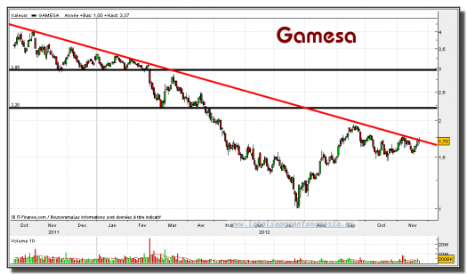 GAMESA-23-noviembre-2012-gráfico-diario