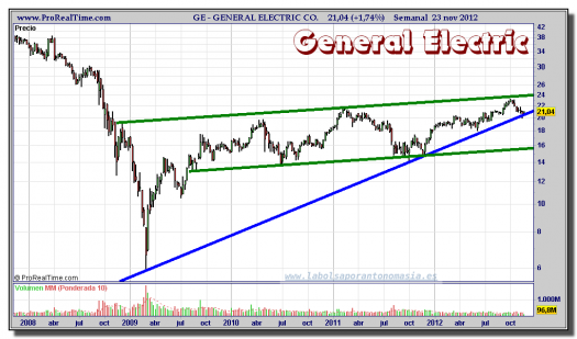 GENERAL ELECTRIC-23-noviembre-2012-gráfico-semanal