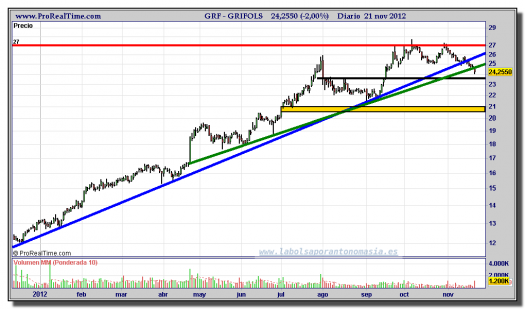 GRIFOLS-21-noviembre-2012-gráfico-diario