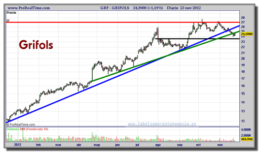 GRIFOLS-23-noviembre-2012-gráfico-diario