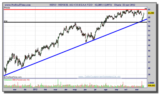 HENKEL-22-noviembre-2012-gráfico-diario