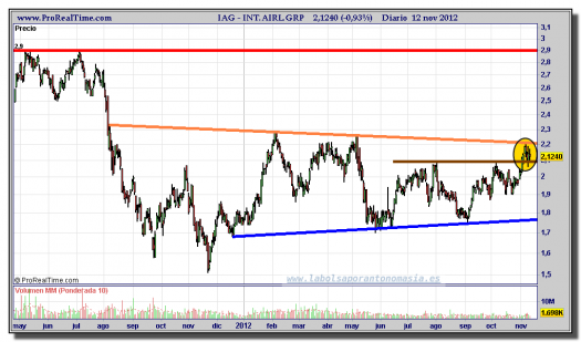 IAG-12-noviembre-2012-gráfico-diario