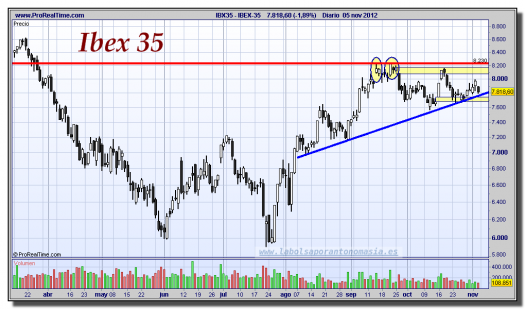 IBEX-35-05-noviembre-2012-gráfico-diario