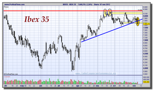 IBEX-35-07-noviembre-2012-gráfico-diario