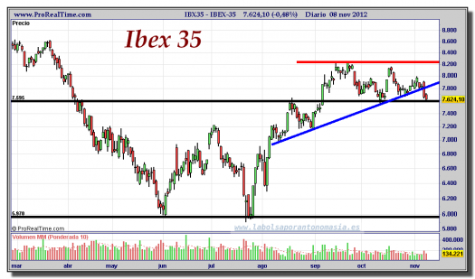 IBEX-35-08-noviembre-2012-gráfico-diario