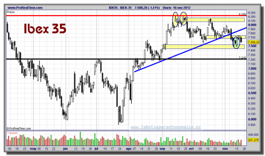 IBEX-35-16-noviembre-2012-gráfico-diario