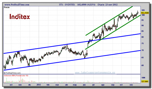 INDITEX-23-noviembre-2012-gráfico-diario