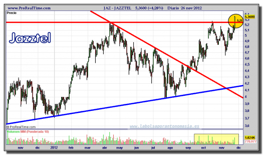 JAZZTEL-26-noviembre-2012-gráfico-diario