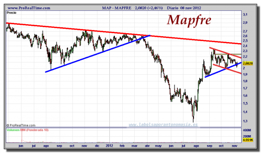 MAPFRE-08-noviembre-2012-gráfico-diario