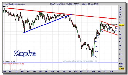 MAPFRE-26-noviembre-2012-gráfico-diario