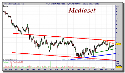 MEDIASET-08-noviembre-2012-gráfico-diario