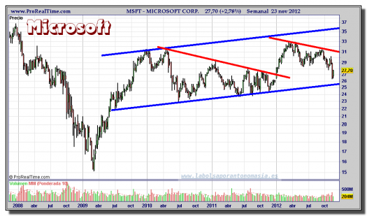 MICROSOFT-23-noviembre-2012-gráfico-semanal