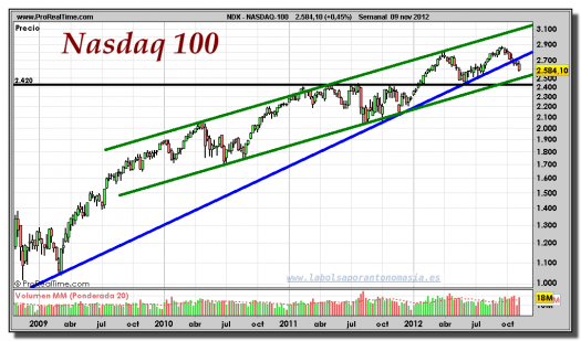 NASDAQ-100-09-noviembre-2012-gráfico-semanal
