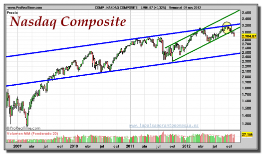 NASDAQ COMPOSITE-09-noviembre-2012-gráfico-semanal