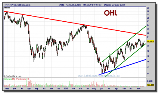 OHL-23-noviembre-2012-gráfico-diario
