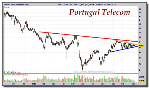 PORTUGAL TELECOM-06-noviembre-2012-gráfico-diario