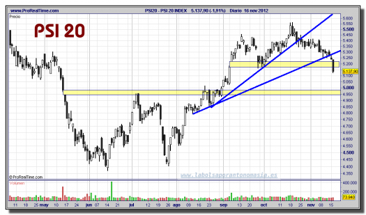 PSI 20 INDEX-16-noviembre-2012-gráfico-diario