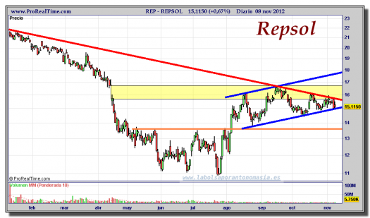 REPSOL-08-noviembre-2012-gráfico-diario