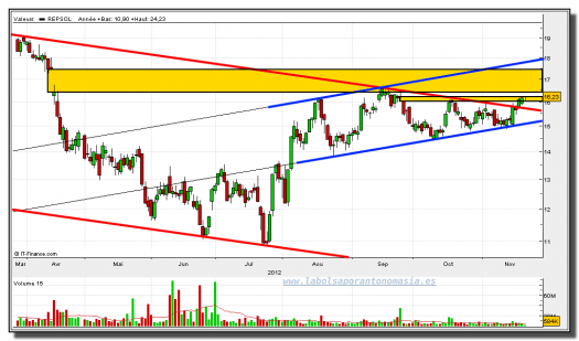 REPSOL-21-noviembre-2012-tiempo-real-gráfico-diario