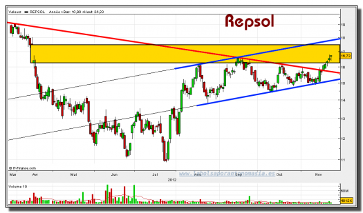 REPSOL-23-noviembre-2012-gráfico-diario