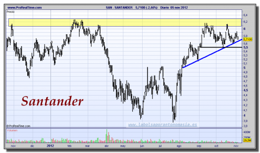 SANTANDER-05-noviembre-2012-gráfico-diario