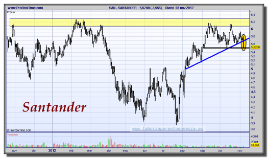 SANTANDER-07-noviembre-2012-gráfico-diario