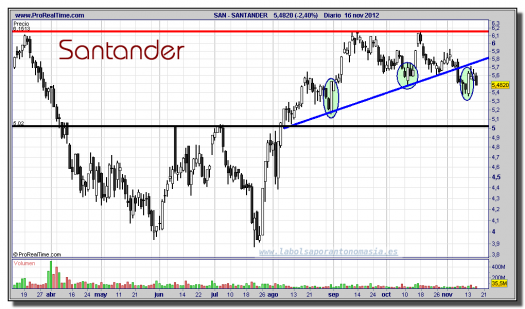 SANTANDER-16-noviembre-2012-gráfico-diario